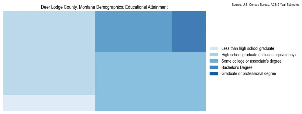 Educational attainment levels of the population in Deer Lodge County, Montana based on 2023 American Community Survey (ACS) data