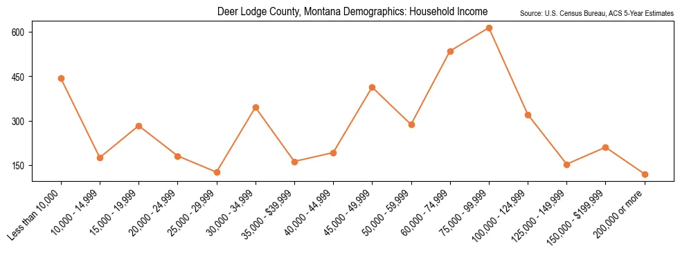 Median and distribution of household income in Deer Lodge County, Montana based on 2023 American Community Survey (ACS)