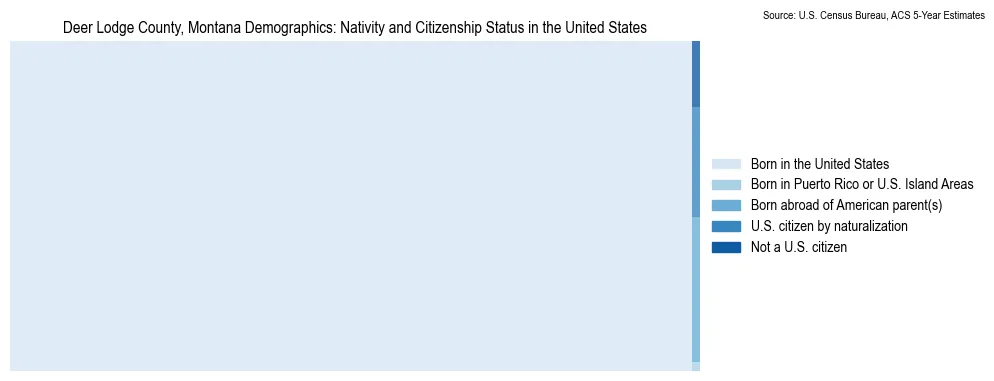 Chart showing the breakdown of U.S. citizenship status and nativity in 2023 for the Deer Lodge County, Montana, based on ACS 5-Year Estimates