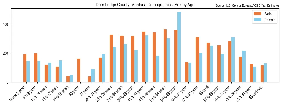 Population by age and sex in Deer Lodge County, Montana, based on 2023 ACS data