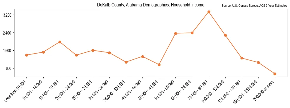 Median and distribution of household income in DeKalb County, Alabama based on 2023 American Community Survey (ACS)