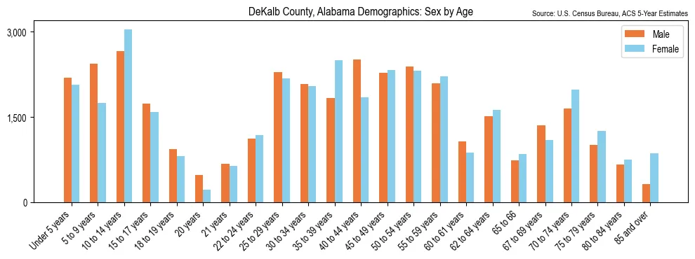 Population by age and sex in DeKalb County, Alabama, based on 2023 ACS data