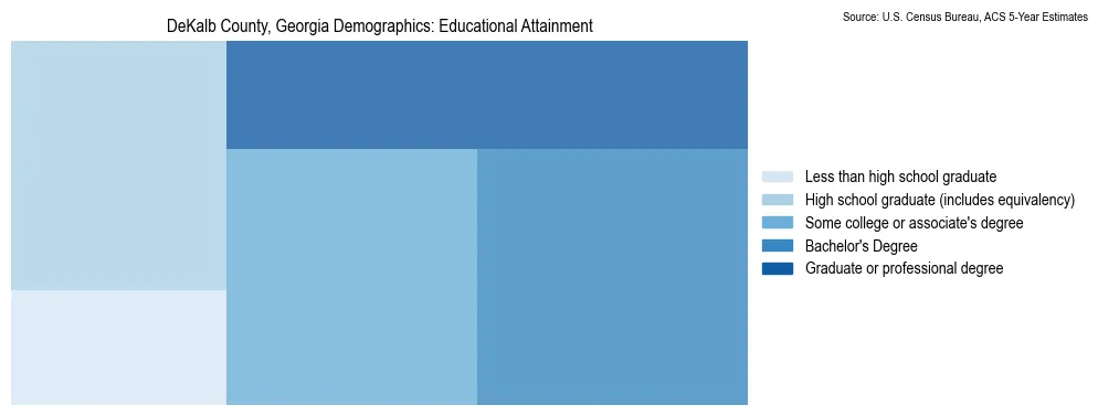 Educational attainment levels of the population in DeKalb County, Georgia based on 2023 American Community Survey (ACS) data