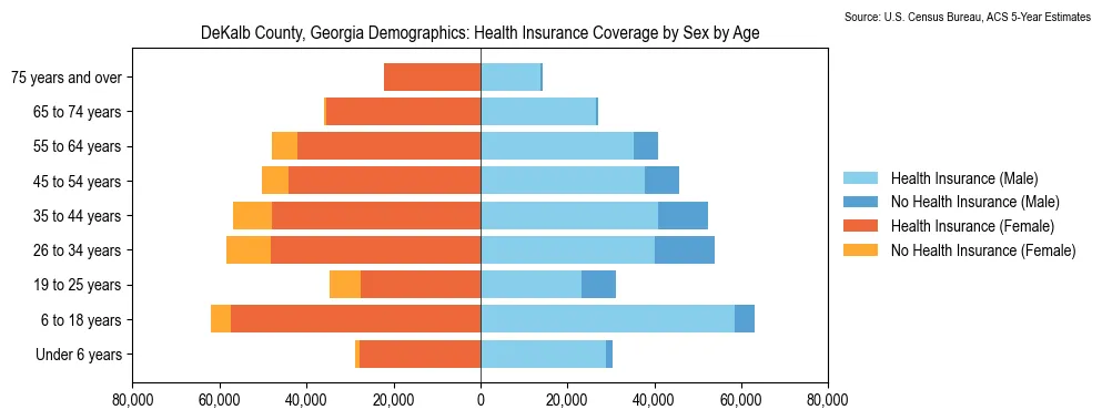 Health insurance coverage by age and sex in DeKalb County, Georgia from the 2023 ACS