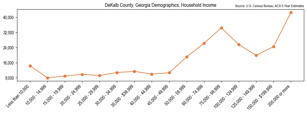 Median and distribution of household income in DeKalb County, Georgia based on 2023 American Community Survey (ACS)