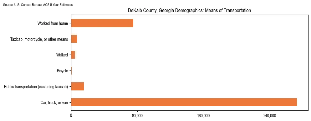 How people commute to work in DeKalb County, Georgia based on 2023 U.S. Census Bureau ACS data on transportation methods