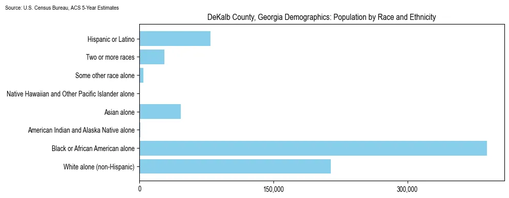 Population by race and ethnicity in DeKalb County, Georgia based on 2023 U.S. Census Bureau ACS data