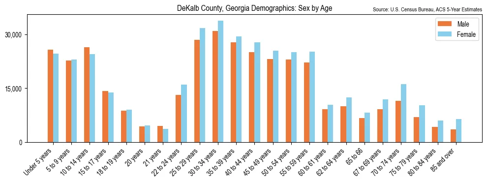 Population by age and sex in DeKalb County, Georgia, based on 2023 ACS data