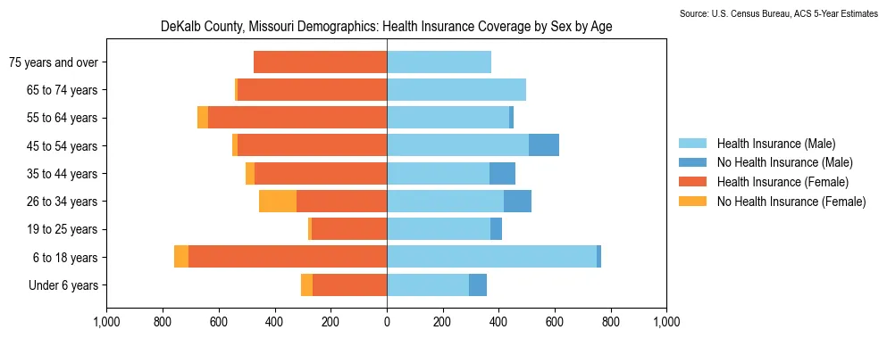 Health insurance coverage by age and sex in DeKalb County, Missouri from the 2023 ACS
