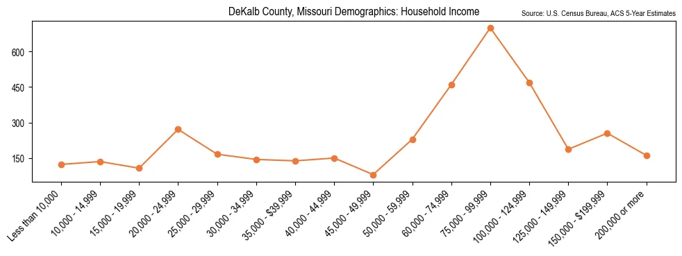Median and distribution of household income in DeKalb County, Missouri based on 2023 American Community Survey (ACS)