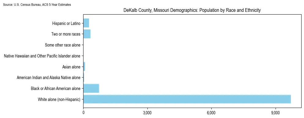 Population by race and ethnicity in DeKalb County, Missouri based on 2023 U.S. Census Bureau ACS data