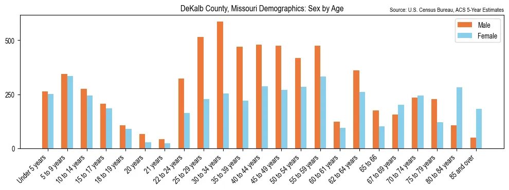 Population by age and sex in DeKalb County, Missouri, based on 2023 ACS data