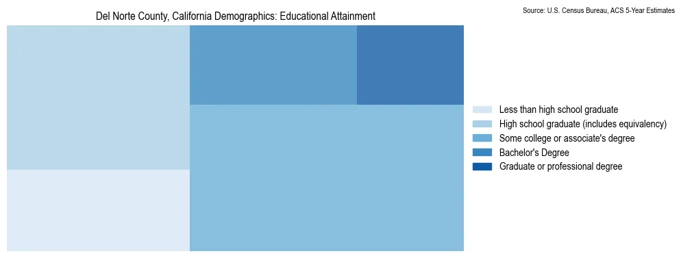 Educational attainment levels of the population in Del Norte County, California based on 2023 American Community Survey (ACS) data