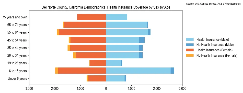 Health insurance coverage by age and sex in Del Norte County, California from the 2023 ACS