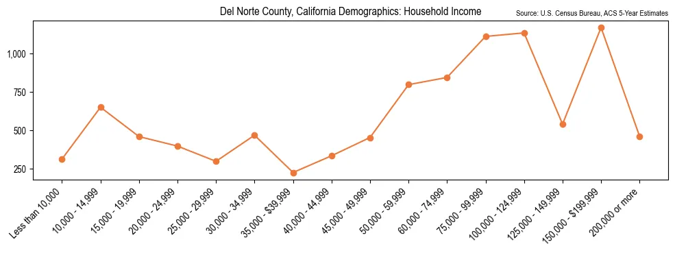 Median and distribution of household income in Del Norte County, California based on 2023 American Community Survey (ACS)