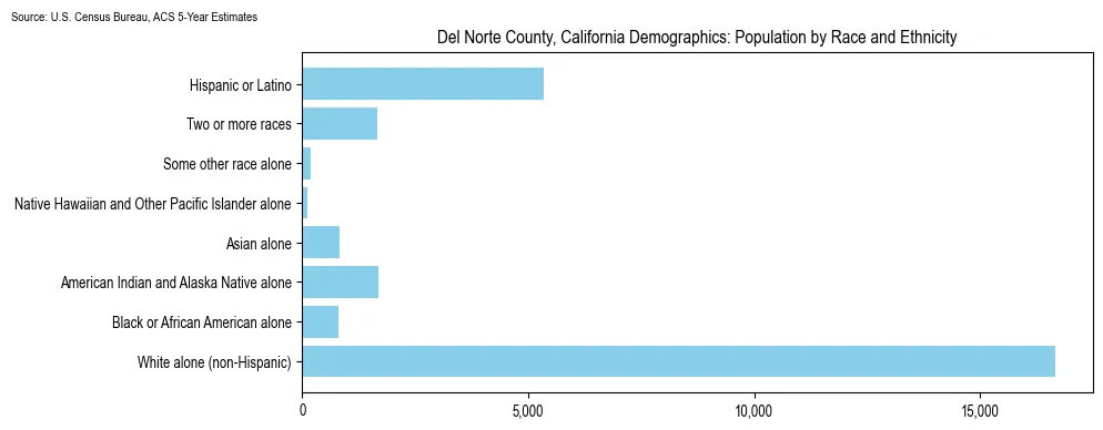 Population by race and ethnicity in Del Norte County, California based on 2023 U.S. Census Bureau ACS data