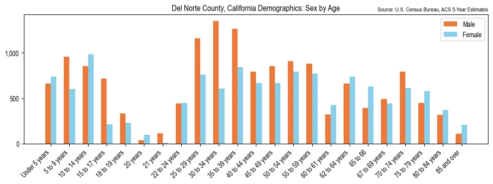 Population by age and sex in Del Norte County, California, based on 2023 ACS data