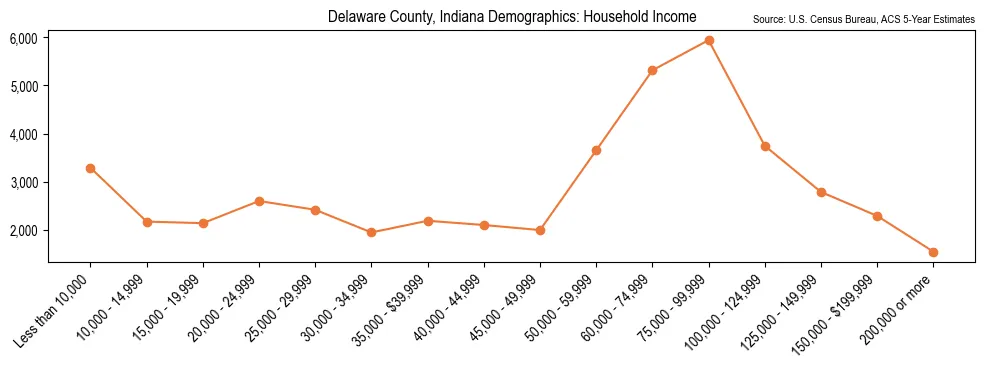 Median and distribution of household income in Delaware County, Indiana based on 2023 American Community Survey (ACS)