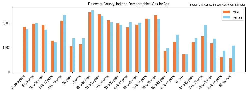 Population by age and sex in Delaware County, Indiana, based on 2023 ACS data