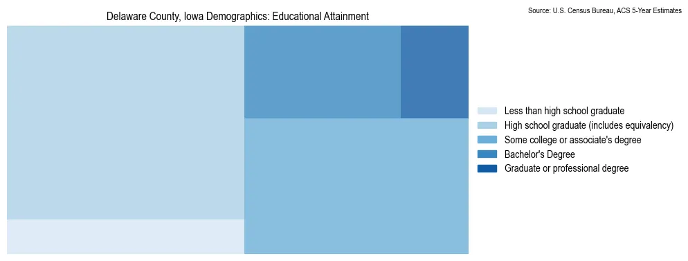 Educational attainment levels of the population in Delaware County, Iowa based on 2023 American Community Survey (ACS) data