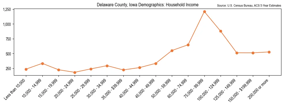 Median and distribution of household income in Delaware County, Iowa based on 2023 American Community Survey (ACS)