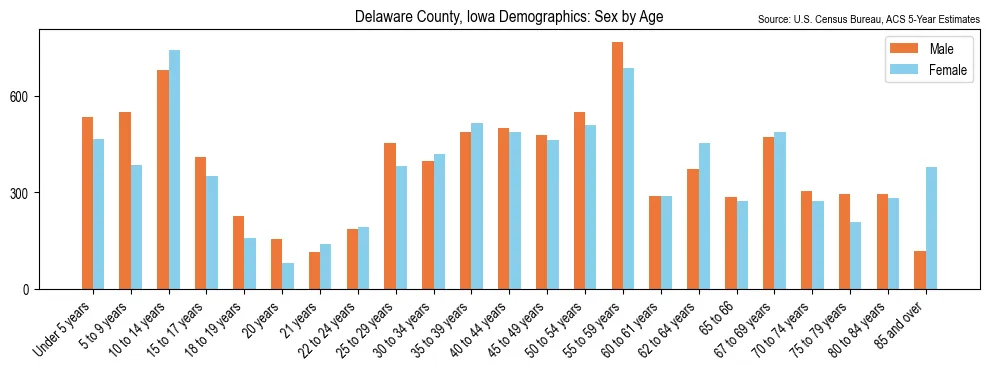 Population by age and sex in Delaware County, Iowa, based on 2023 ACS data