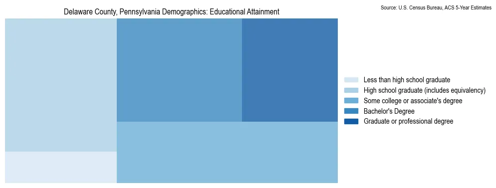 Educational attainment levels of the population in Delaware County, Pennsylvania based on 2023 American Community Survey (ACS) data