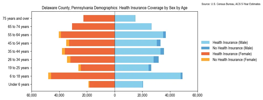 Health insurance coverage by age and sex in Delaware County, Pennsylvania from the 2023 ACS