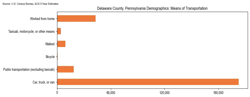 How people commute to work in Delaware County, Pennsylvania based on 2023 U.S. Census Bureau ACS data on transportation methods