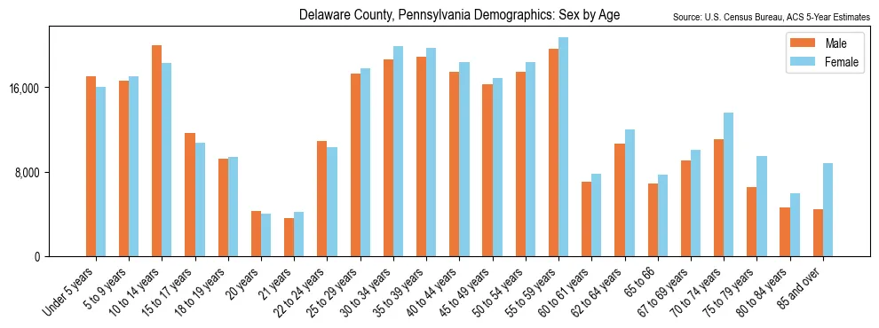 Population by age and sex in Delaware County, Pennsylvania, based on 2023 ACS data