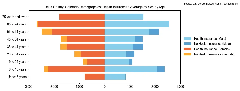 Health insurance coverage by age and sex in Delta County, Colorado from the 2023 ACS