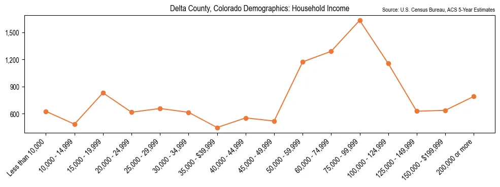 Median and distribution of household income in Delta County, Colorado based on 2023 American Community Survey (ACS)