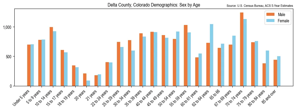 Population by age and sex in Delta County, Colorado, based on 2023 ACS data
