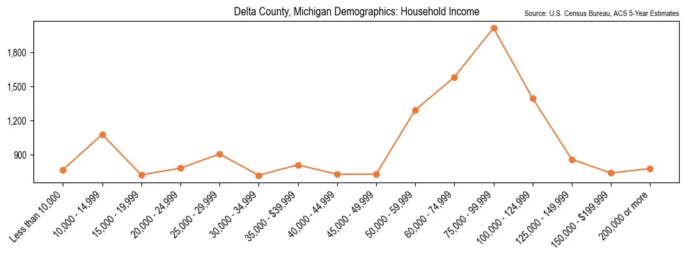 Median and distribution of household income in Delta County, Michigan based on 2023 American Community Survey (ACS)