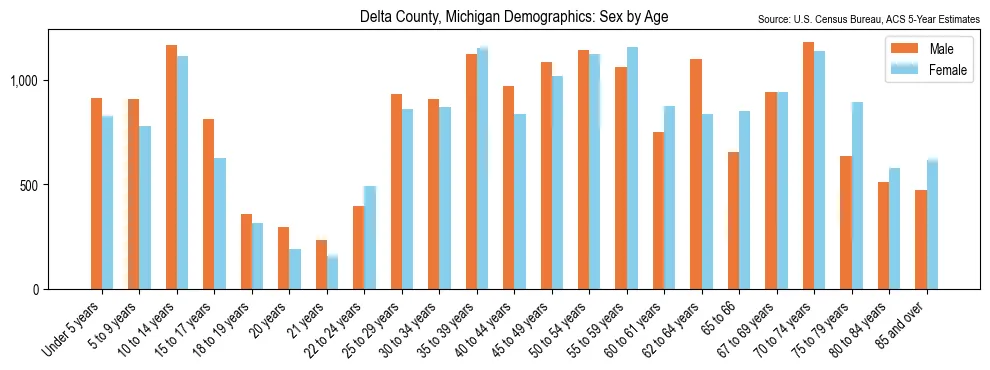 Population by age and sex in Delta County, Michigan, based on 2023 ACS data