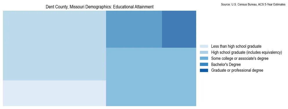 Educational attainment levels of the population in Dent County, Missouri based on 2023 American Community Survey (ACS) data