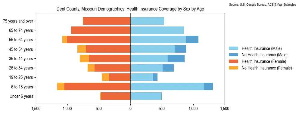 Health insurance coverage by age and sex in Dent County, Missouri from the 2023 ACS