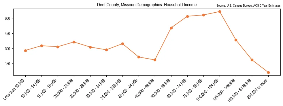 Median and distribution of household income in Dent County, Missouri based on 2023 American Community Survey (ACS)