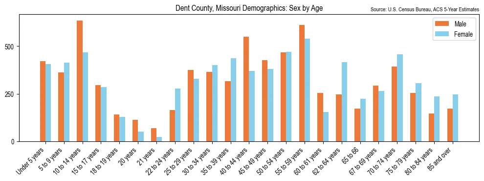 Population by age and sex in Dent County, Missouri, based on 2023 ACS data