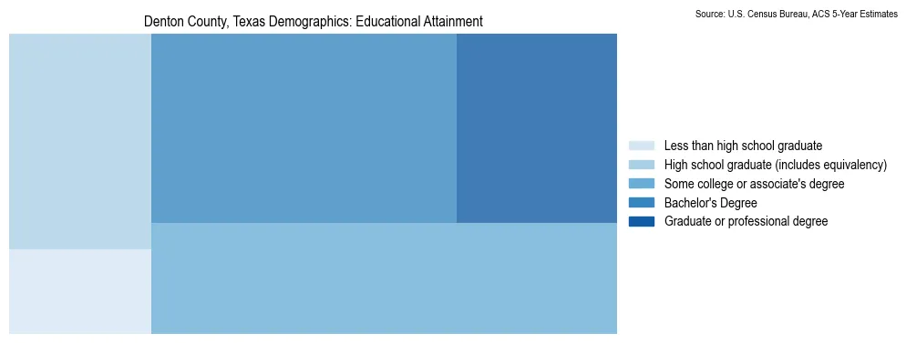 Educational attainment levels of the population in Denton County, Texas based on 2023 American Community Survey (ACS) data