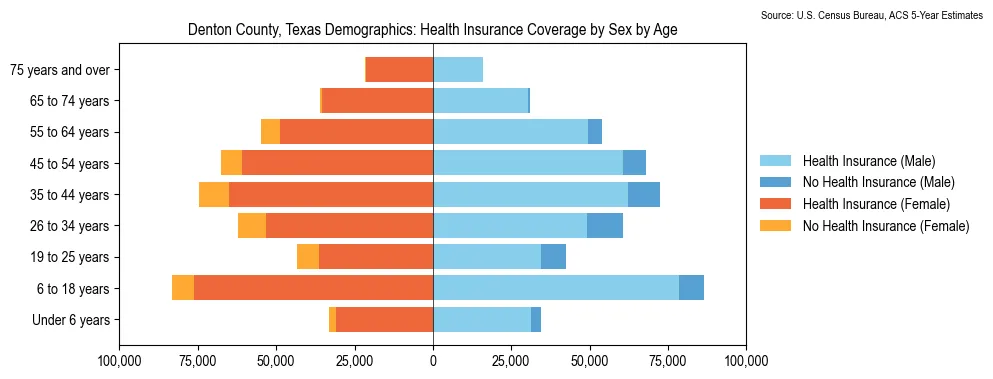 Health insurance coverage by age and sex in Denton County, Texas from the 2023 ACS