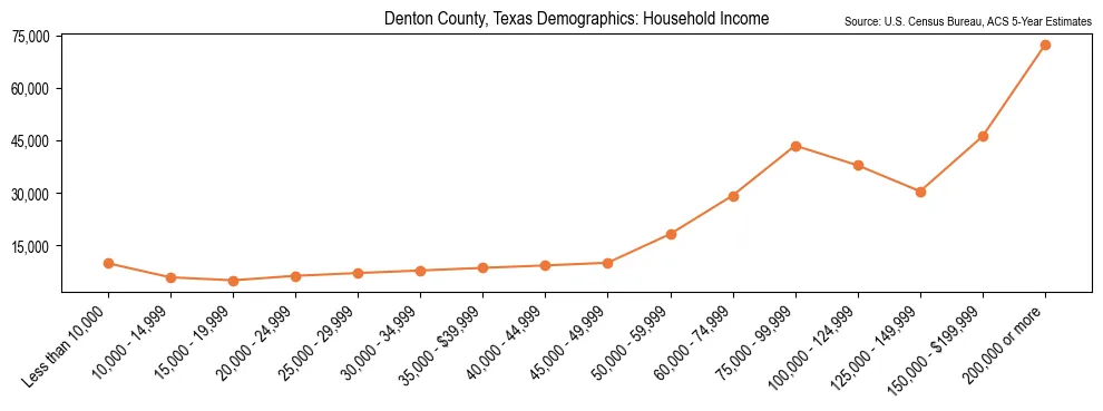 Median and distribution of household income in Denton County, Texas based on 2023 American Community Survey (ACS)