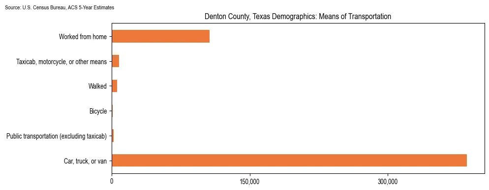 How people commute to work in Denton County, Texas based on 2023 U.S. Census Bureau ACS data on transportation methods