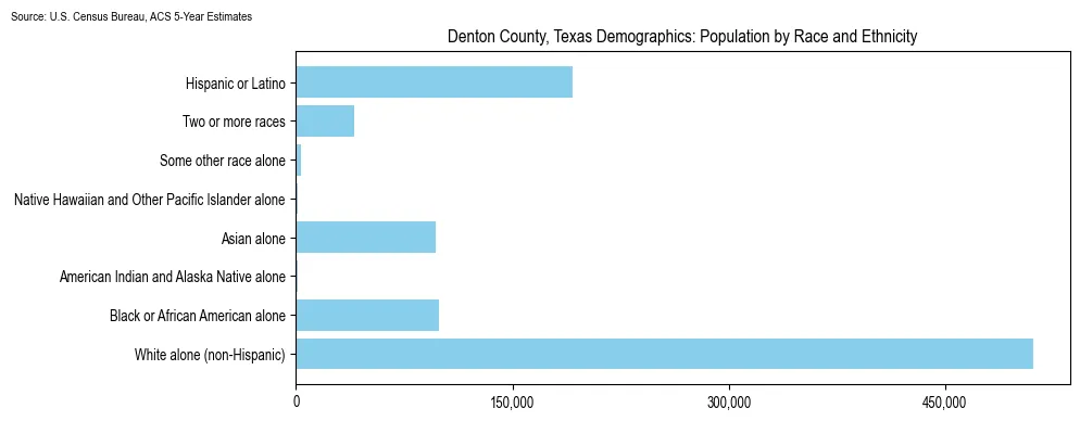 Population by race and ethnicity in Denton County, Texas based on 2023 U.S. Census Bureau ACS data