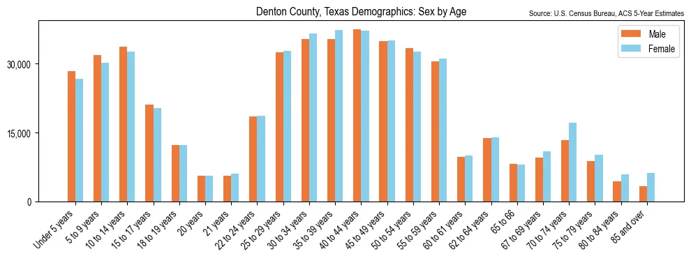 Population by age and sex in Denton County, Texas, based on 2023 ACS data