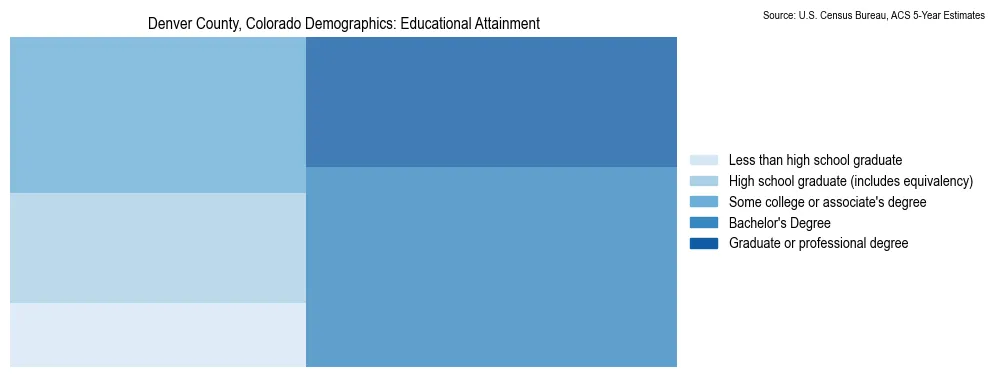 Educational attainment levels of the population in Denver County, Colorado based on 2023 American Community Survey (ACS) data