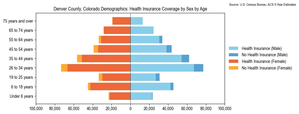 Health insurance coverage by age and sex in Denver County, Colorado from the 2023 ACS