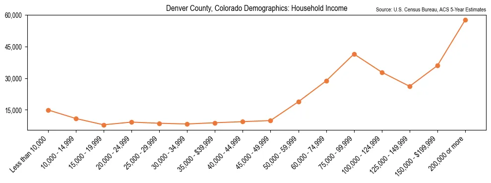Median and distribution of household income in Denver County, Colorado based on 2023 American Community Survey (ACS)
