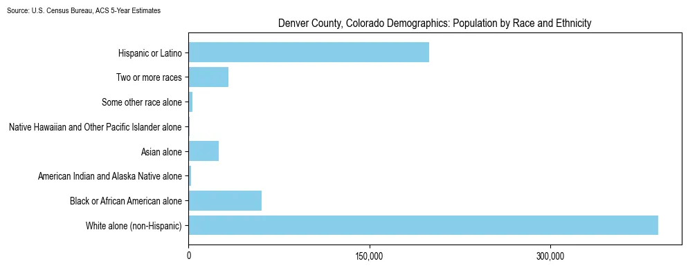 Population by race and ethnicity in Denver County, Colorado based on 2023 U.S. Census Bureau ACS data