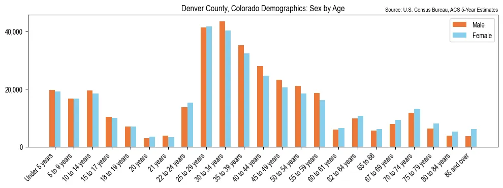 Population by age and sex in Denver County, Colorado, based on 2023 ACS data